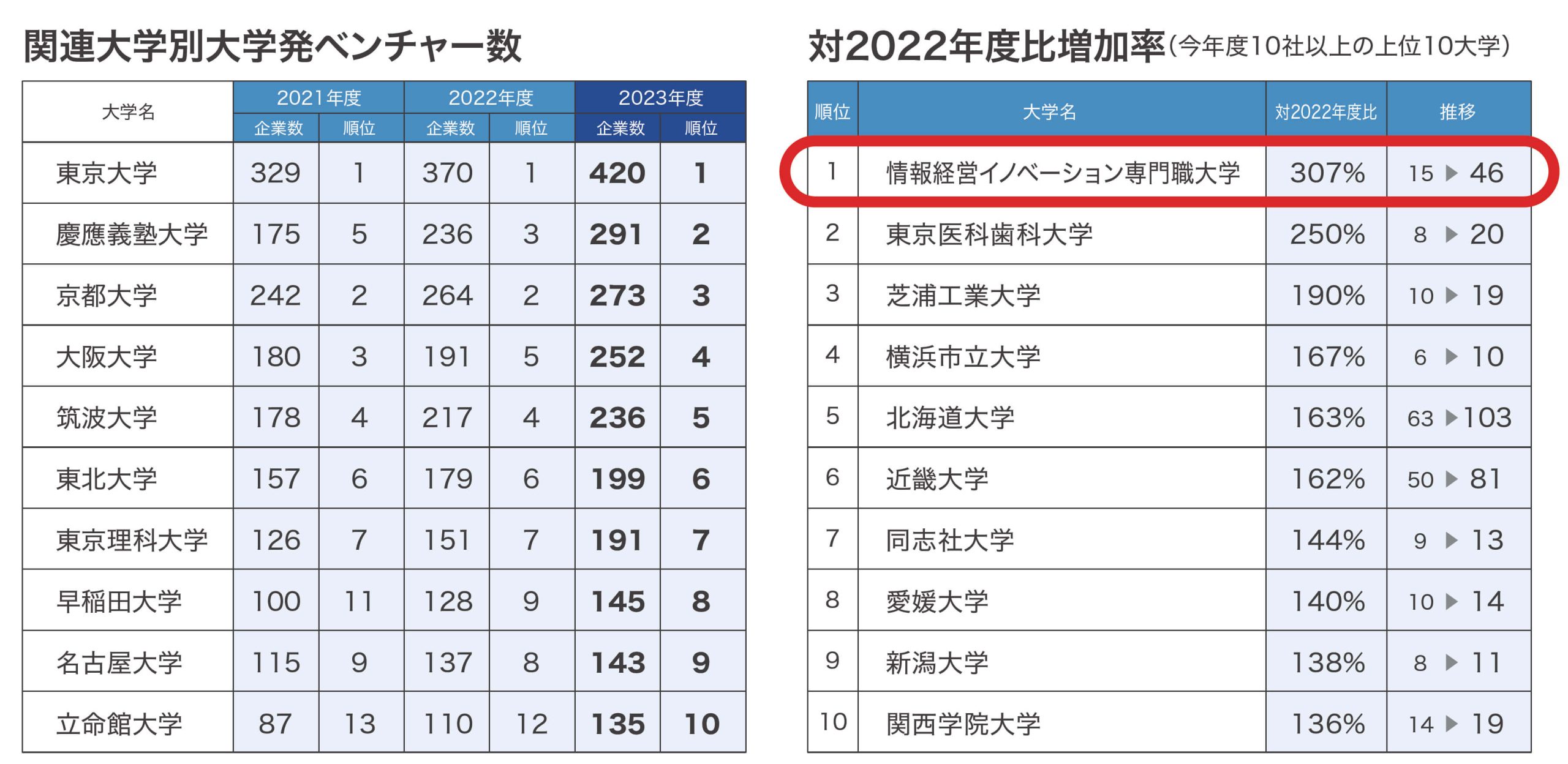 関連大学別大学発ベンチャー数/対2022年度比増加率（今年度10社以上の上位10大学）