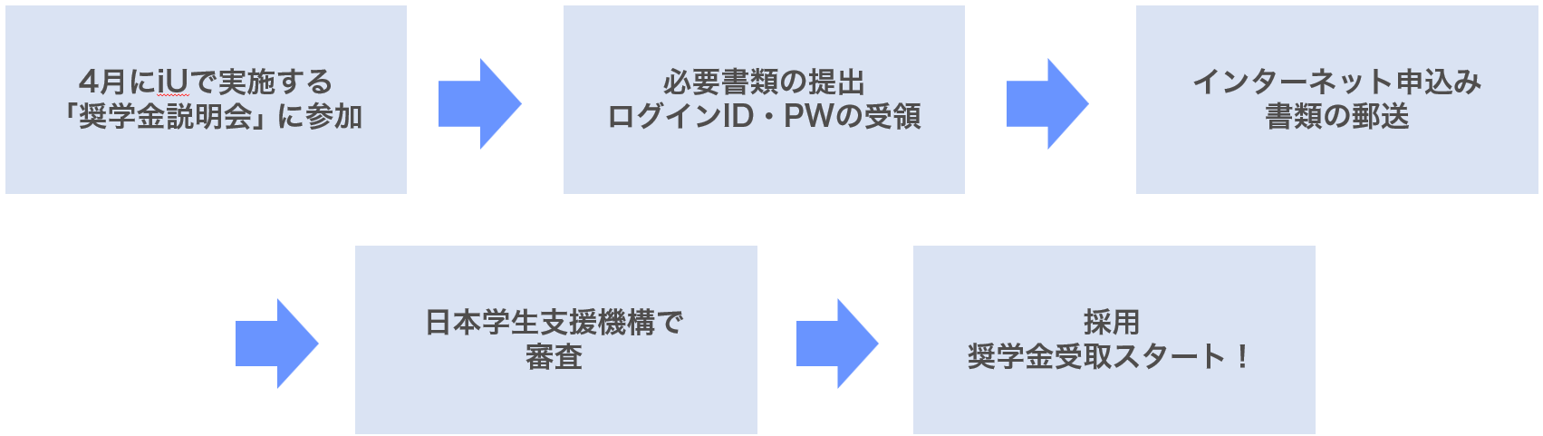 進学後に申込む方